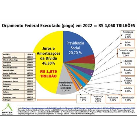 quanto o governo federal gastou em 2022